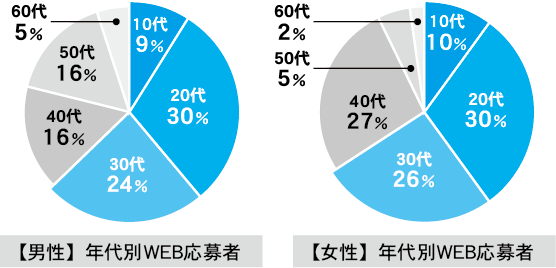 求人ジャーナルネットWEB応募者利用端末データ：男女共に若い世代の利用が多い