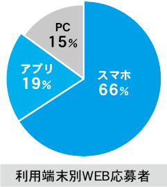 求人ジャーナルネットWEB応募者利用端末データ：スマホに強い