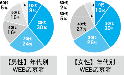 求人ジャーナルネットWEB応募者利用端末データ：男女共に若い世代の利用が多い