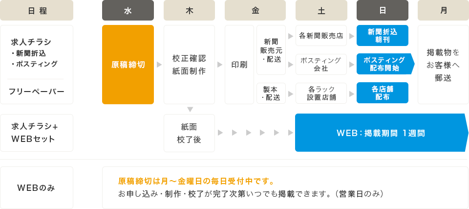 各種媒体発行スケジュール