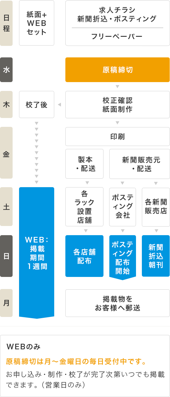 各種媒体発行スケジュール