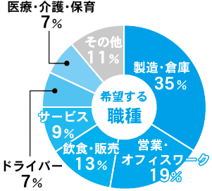 希望する職種