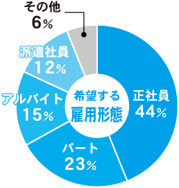 希望する雇用形態