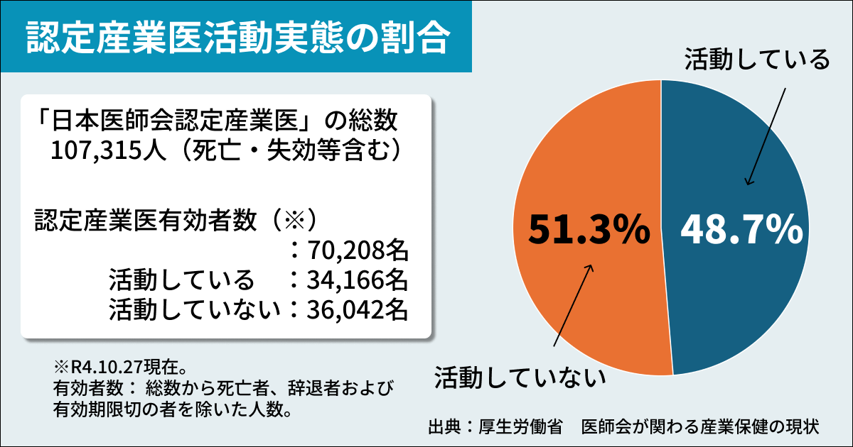 認定産業医活動実態の割合