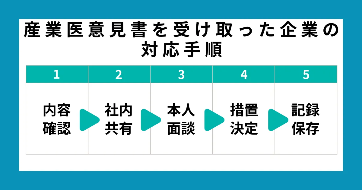 産業医意見書を受け取った企業の対応手順