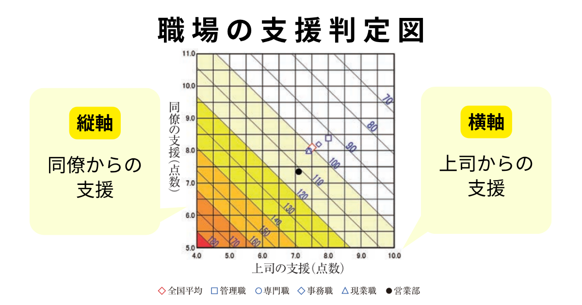 職場の支援判定図