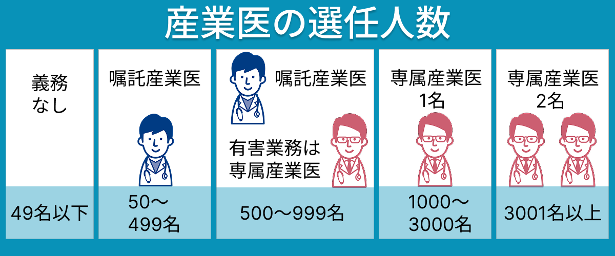 産業医の選任人数